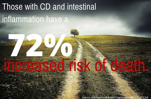 Those with CD and intestinal inflammation have a 72% increased risk of death