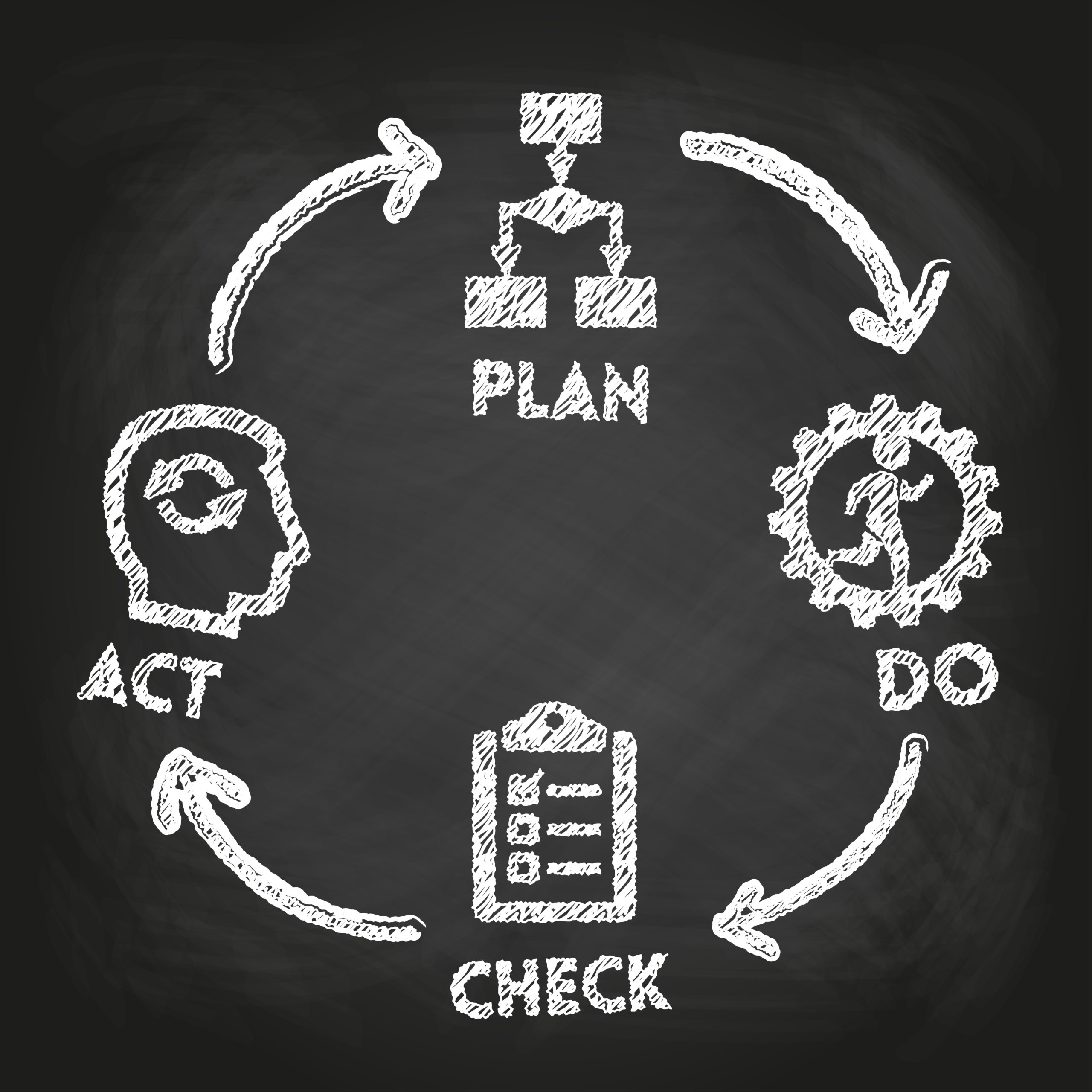 Blackboard and 'Plan - Do - Check - Act' concept