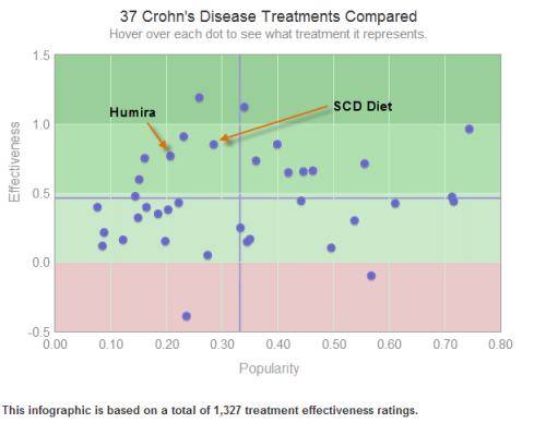 humira-versus-SCD-Diet