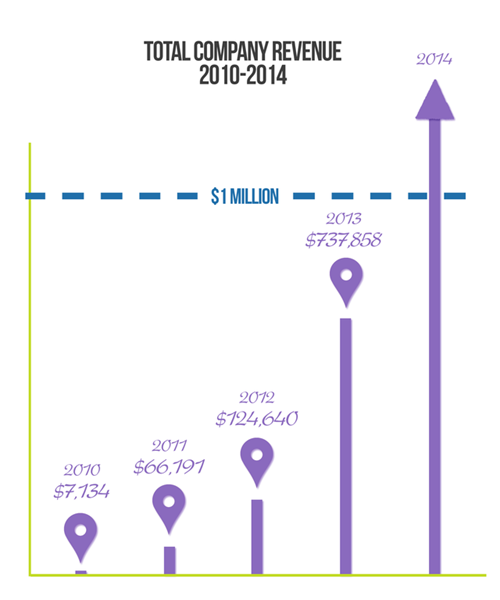 plp-yearly-revenue