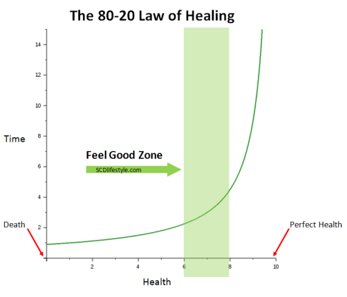 scd-lifestyle-healing-curve