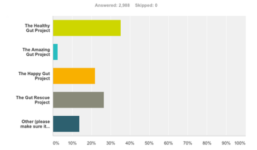 Survey-monkey-graph-naming-baby